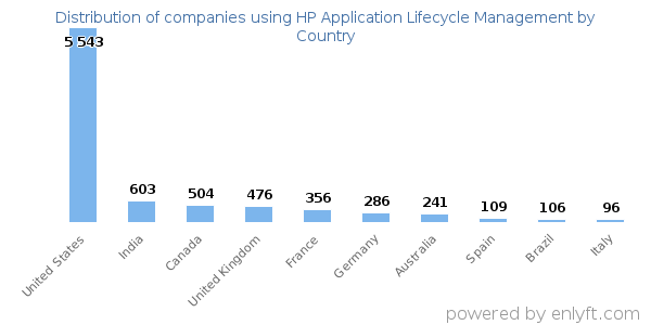 HP Application Lifecycle Management customers by country