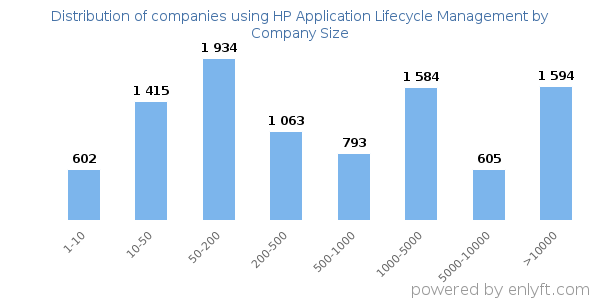 Companies using HP Application Lifecycle Management, by size (number of employees)