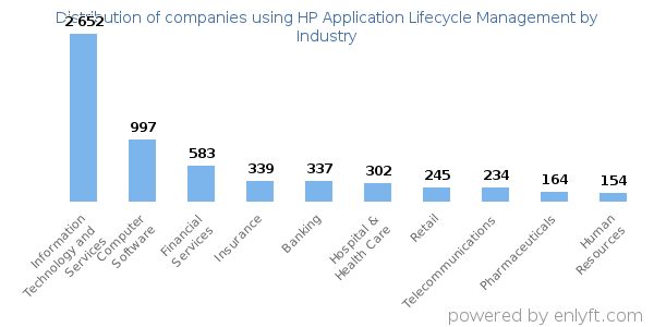 Companies using HP Application Lifecycle Management - Distribution by industry