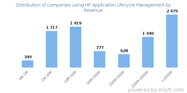HP Application Lifecycle Management clients - distribution by company revenue