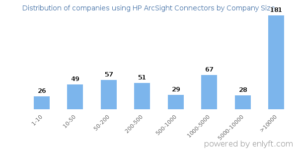 Companies using HP ArcSight Connectors, by size (number of employees)