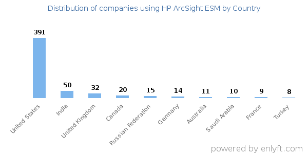 HP ArcSight ESM customers by country