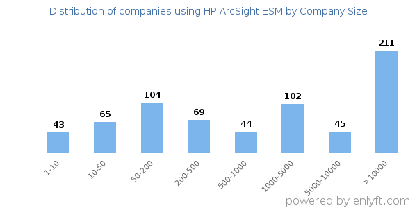 Companies using HP ArcSight ESM, by size (number of employees)