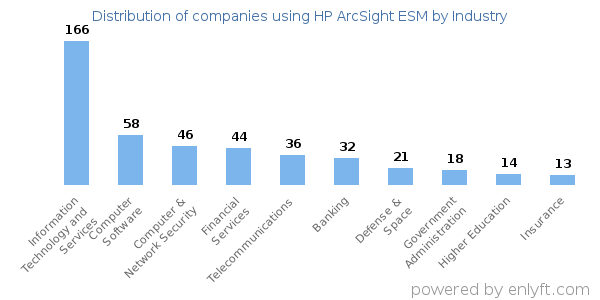 Companies using HP ArcSight ESM - Distribution by industry