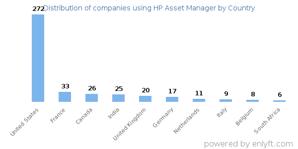 HP Asset Manager customers by country