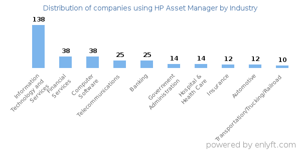 Companies using HP Asset Manager - Distribution by industry
