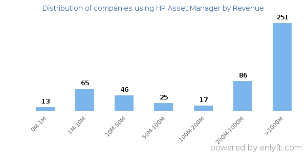 HP Asset Manager clients - distribution by company revenue