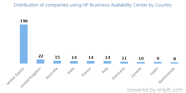 HP Business Availability Center customers by country