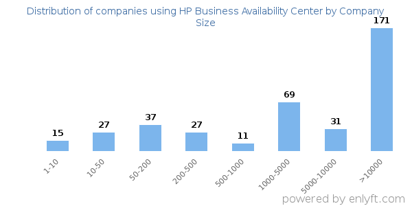 Companies using HP Business Availability Center, by size (number of employees)