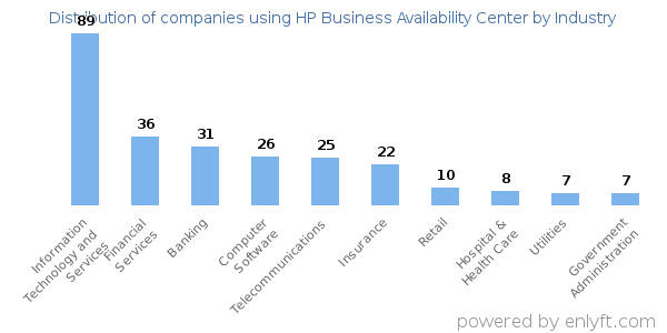 Companies using HP Business Availability Center - Distribution by industry