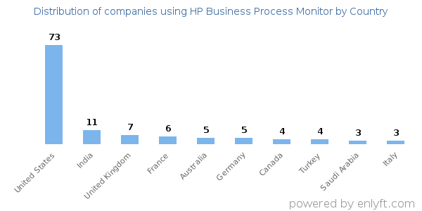 HP Business Process Monitor customers by country