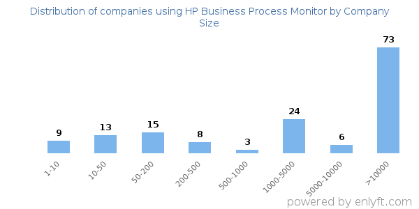 Companies using HP Business Process Monitor, by size (number of employees)