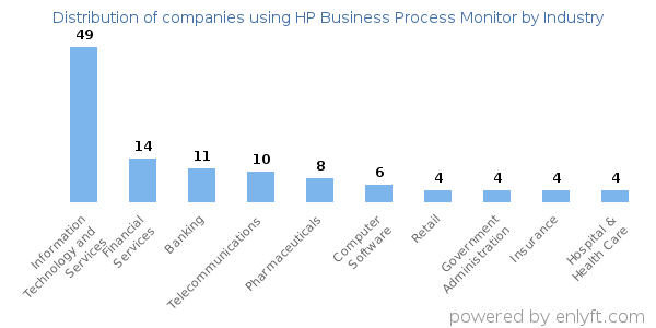 Companies using HP Business Process Monitor - Distribution by industry