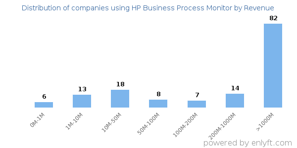 HP Business Process Monitor clients - distribution by company revenue