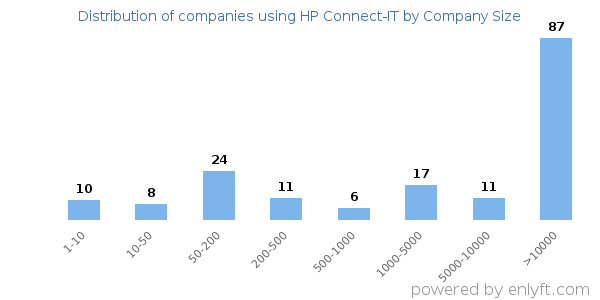 Companies using HP Connect-IT, by size (number of employees)