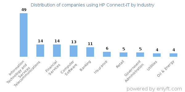 Companies using HP Connect-IT - Distribution by industry