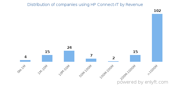 HP Connect-IT clients - distribution by company revenue
