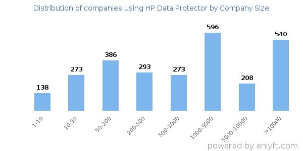 Companies using HP Data Protector, by size (number of employees)