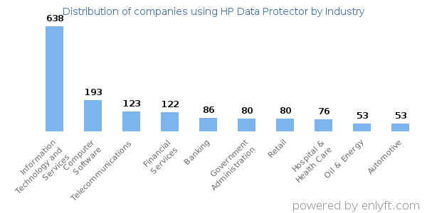 Companies using HP Data Protector - Distribution by industry