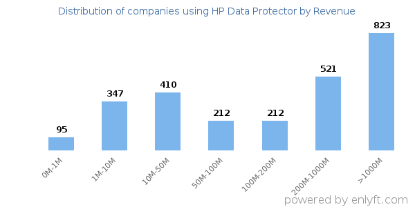 HP Data Protector clients - distribution by company revenue