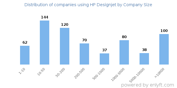 Companies using HP Designjet, by size (number of employees)