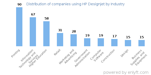 Companies using HP Designjet - Distribution by industry