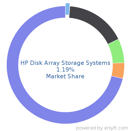 HP Disk Array Storage Systems market share in Data Storage Hardware is about 1.19%