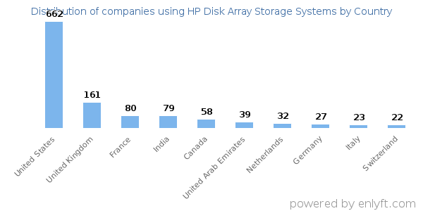 HP Disk Array Storage Systems customers by country