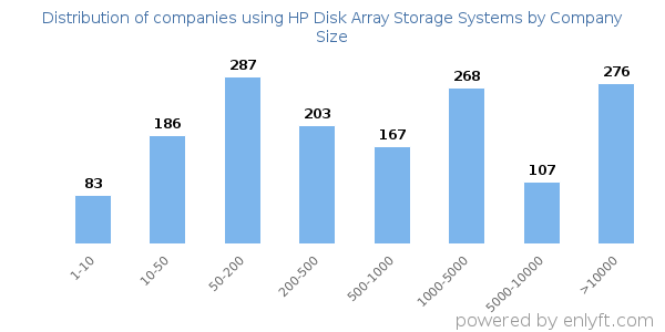 Companies using HP Disk Array Storage Systems, by size (number of employees)