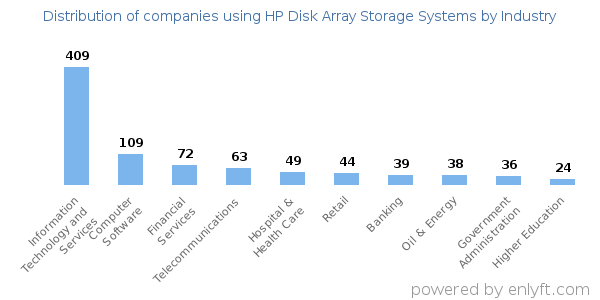 Companies using HP Disk Array Storage Systems - Distribution by industry
