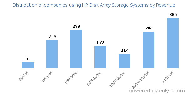 HP Disk Array Storage Systems clients - distribution by company revenue