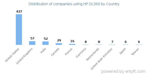 HP DL360 customers by country