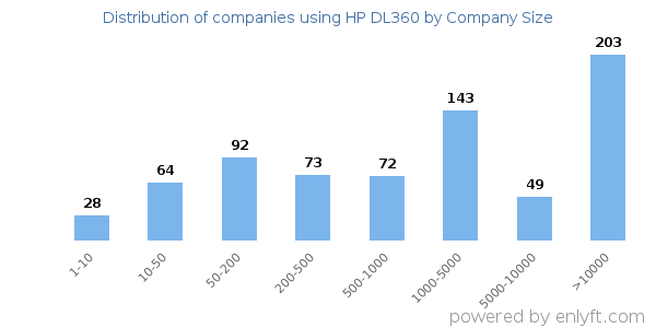 Companies using HP DL360, by size (number of employees)