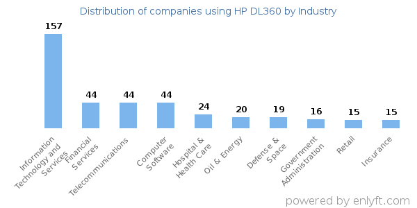 Companies using HP DL360 - Distribution by industry