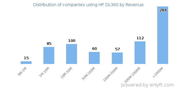 HP DL360 clients - distribution by company revenue