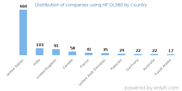 HP DL380 customers by country