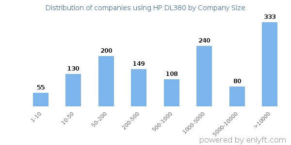 Companies using HP DL380, by size (number of employees)