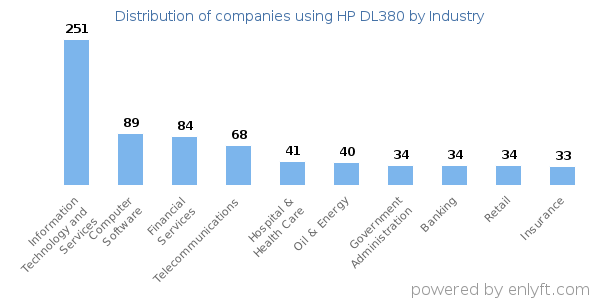 Companies using HP DL380 - Distribution by industry