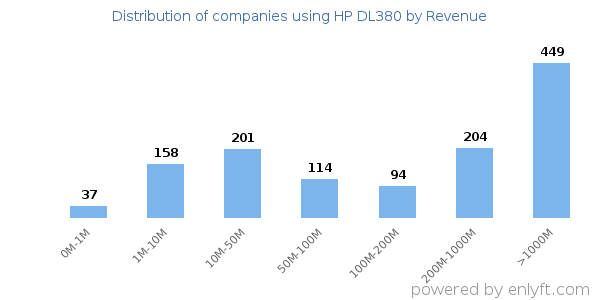 HP DL380 clients - distribution by company revenue