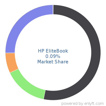 HP EliteBook market share in Personal Computing Devices is about 0.09%