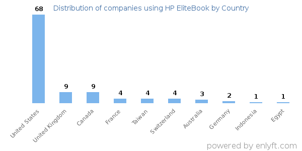 HP EliteBook customers by country