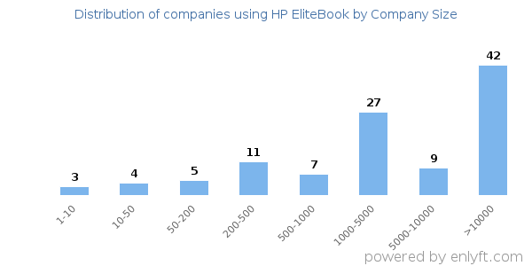 Companies using HP EliteBook, by size (number of employees)