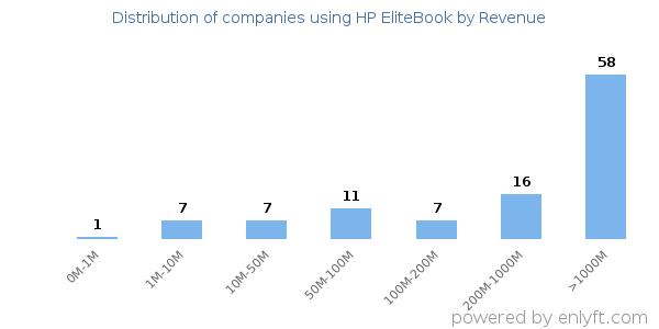 HP EliteBook clients - distribution by company revenue
