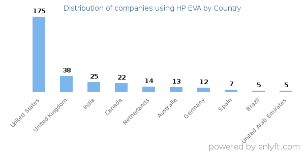 HP EVA customers by country