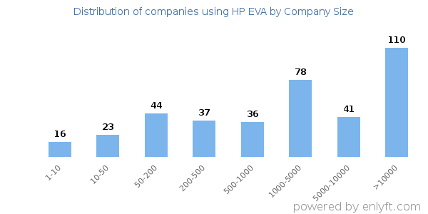 Companies using HP EVA, by size (number of employees)