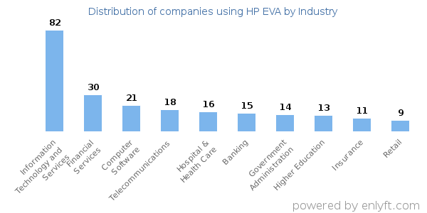 Companies using HP EVA - Distribution by industry