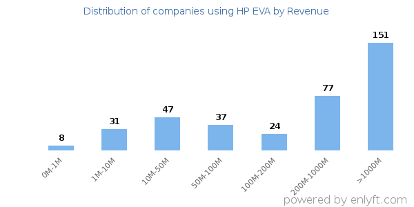 HP EVA clients - distribution by company revenue
