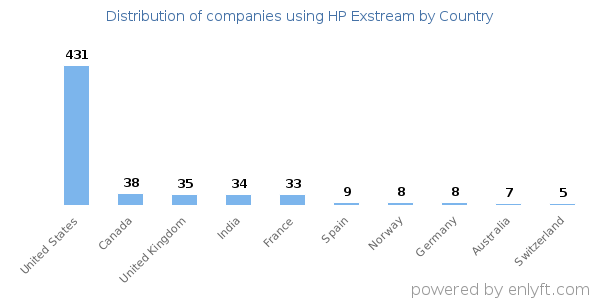 HP Exstream customers by country