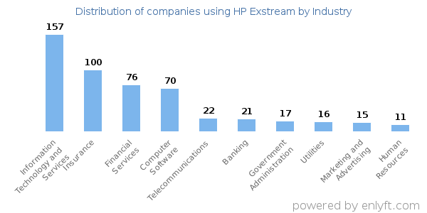 Companies using HP Exstream - Distribution by industry