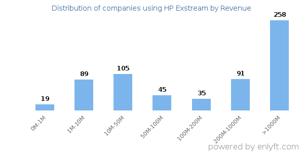 HP Exstream clients - distribution by company revenue